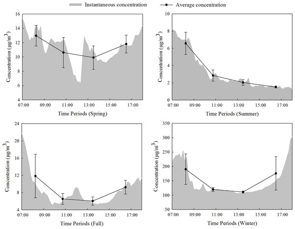 Daytime concentration changes in PM2.5 in the forest.