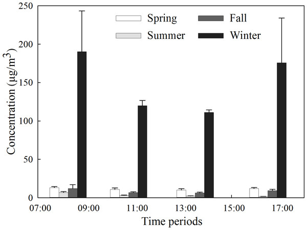 Average concentration of PM2.5 during different seasons in the forest.