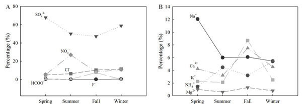Relative abundance of anions (A) and cations (B) in the forest, across all seasons.