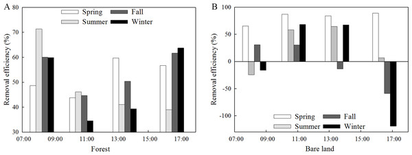 Removal efficiencies of PM2.5 in the forest (A) and over bare land (B) during different seasons and time periods.