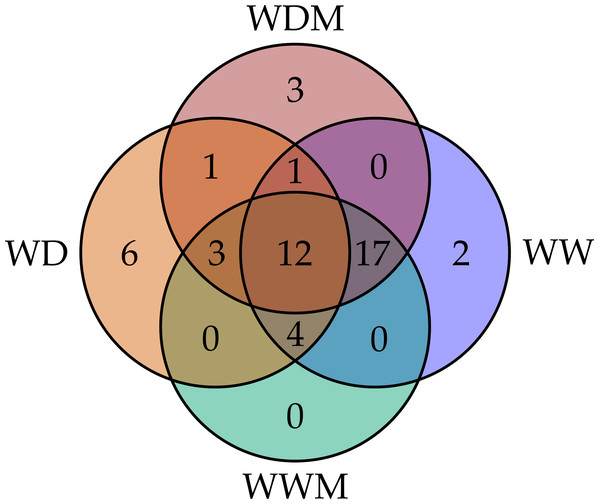 Venn diagram comparing the number of proteins identified for the four experimental conditions.