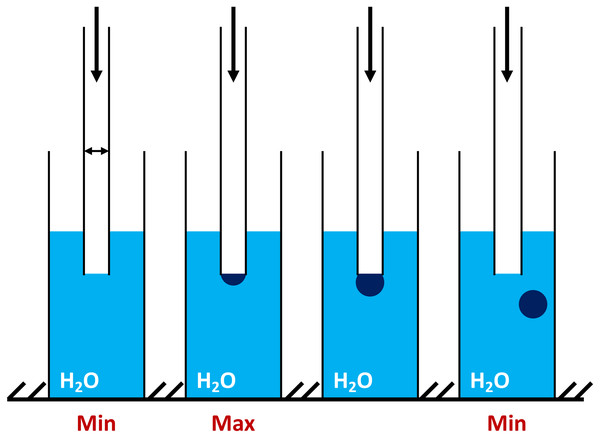 The principle concept of the maximum bubble pressure measurements by tensiometer BPA-1P (adapted from http://sinterface.de/).