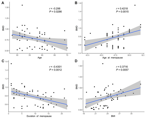 Correlation analysis of age, age at menopause, duration of menopause, BMI and BMD.