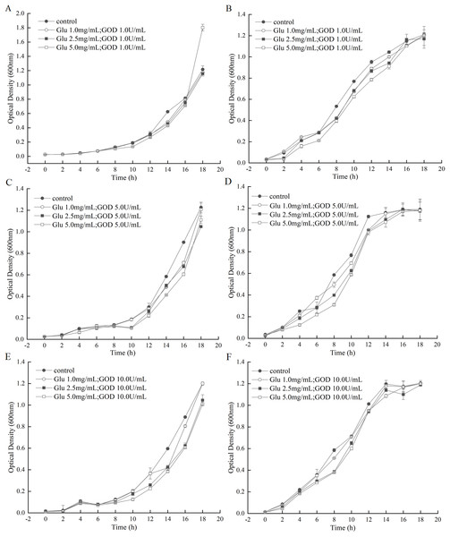 Inhibition effects of the GOD preparations on growth of A. tumefaciens LBA4404 and E. coli DH5α in liquid media.