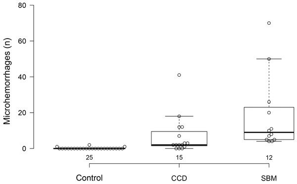 Box and whisker plots of microhemorrhage numbers for three groups of dogs.