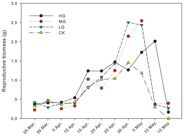 Change in reproductive biomass of U. pumila by grazing intensities.