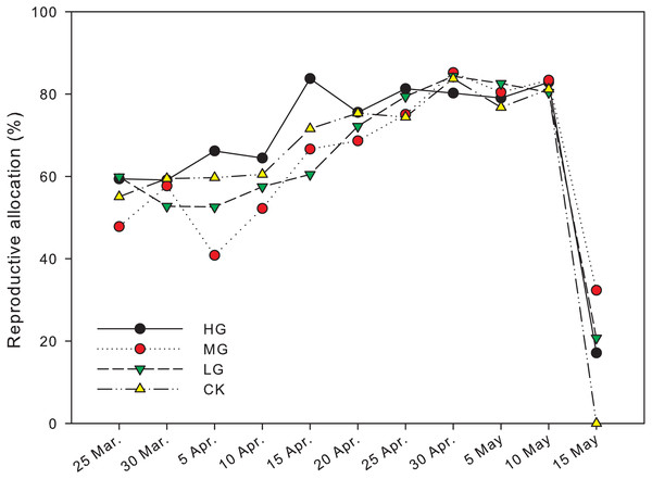 Changes in reproductive allocation of U pumila by grazing intensities.