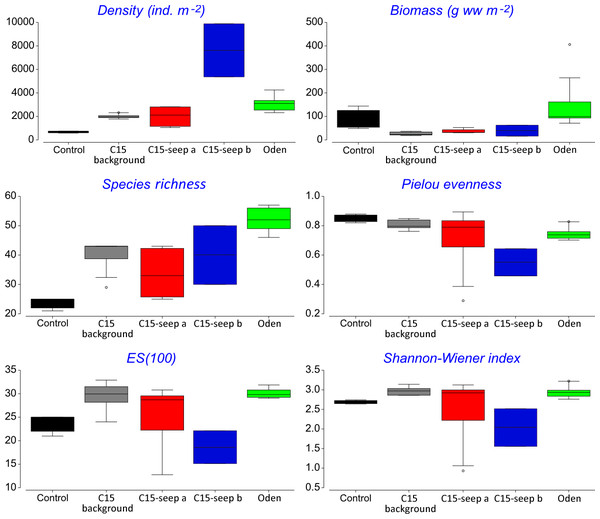 Univariative characteristics of identified clusters expressed in standard box plots.