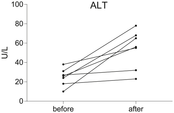 Before-after plots demonstrate the changes of serum ALT levels in breast cancer patients during chemotherapy.