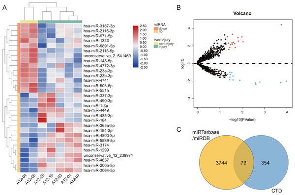 The different exosomal miRNA expression profiles and screening of AILI-related target genes.