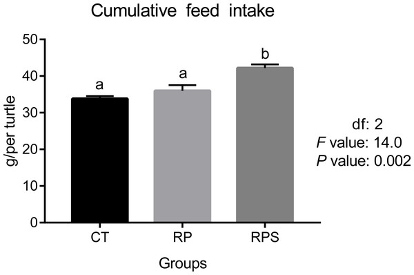Feed intake in Chinese soft-shelled turtle fed with different experimental diets.