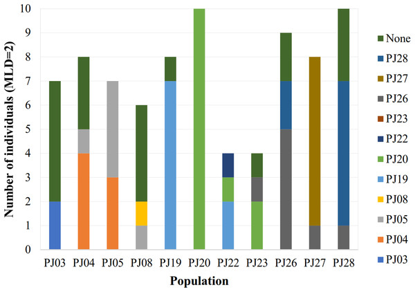 Re-allocation of individuals of P. juncea using AFLPOP.