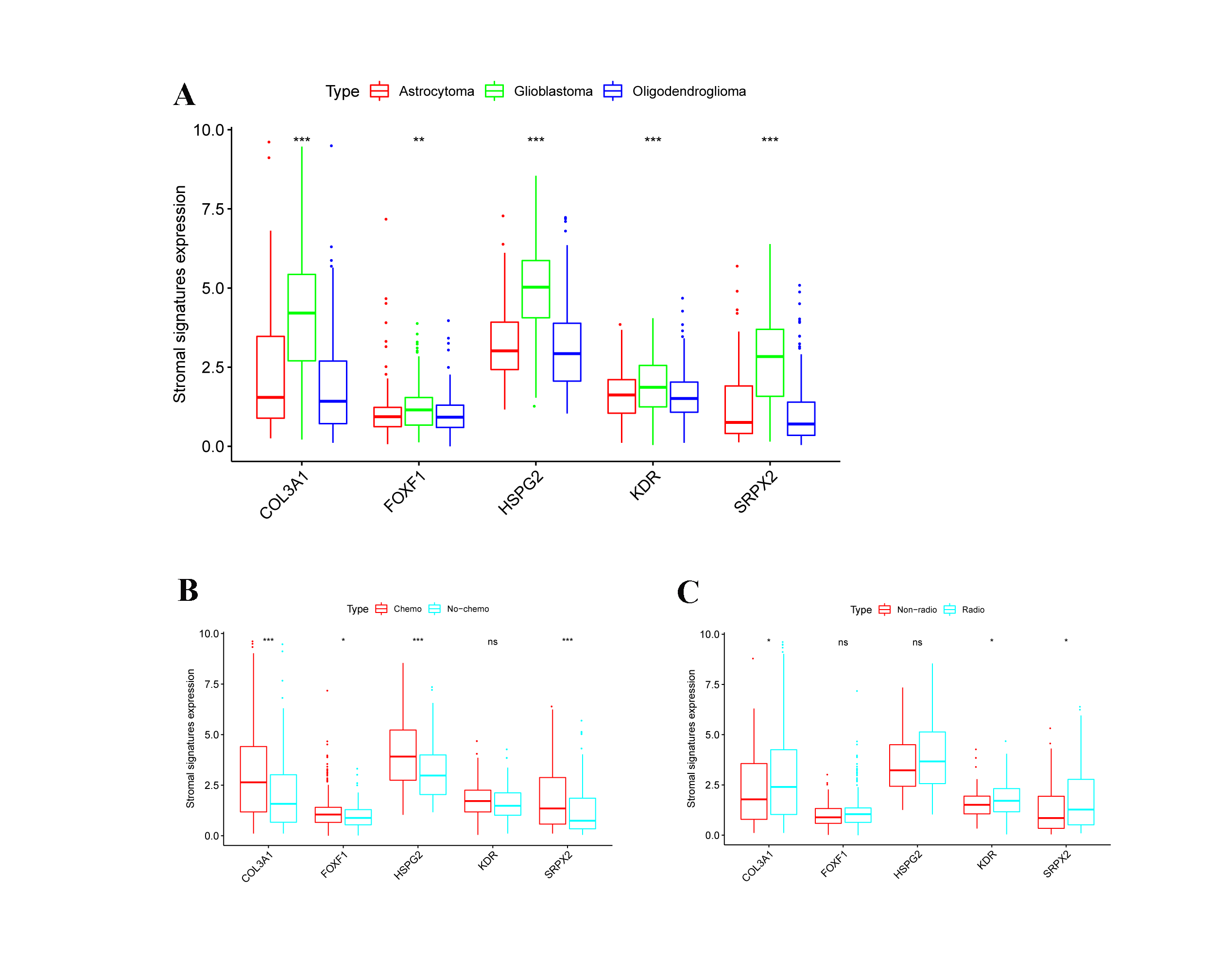 High Expression Of Stromal Signatures Correlated With Macrophage ...