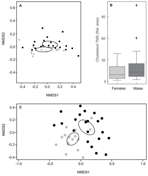 Plots showing sexual variation in chemical composition of mental glands of Mauremys leprosa.