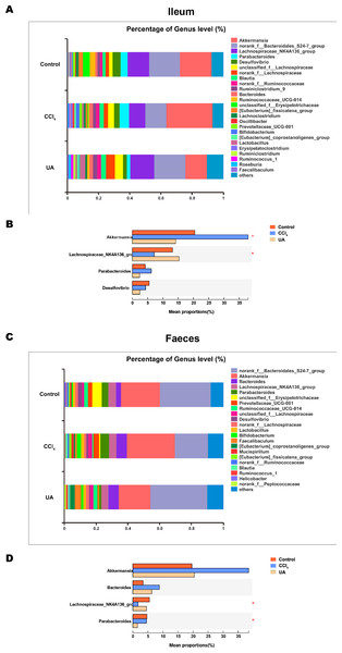 Composition analysis of microbiota.