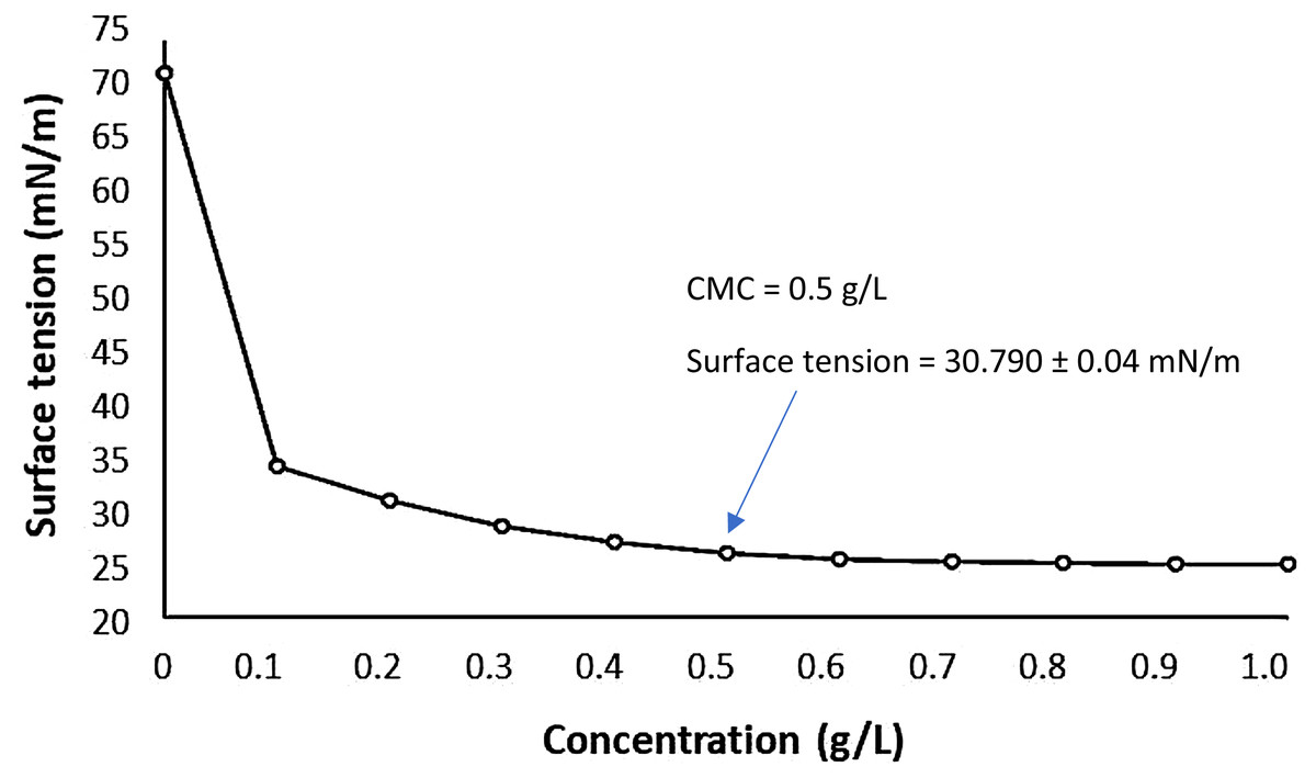 Production Of Cupcake Like Dessert Containing Microbial Biosurfactant As An Emulsifier Peerj