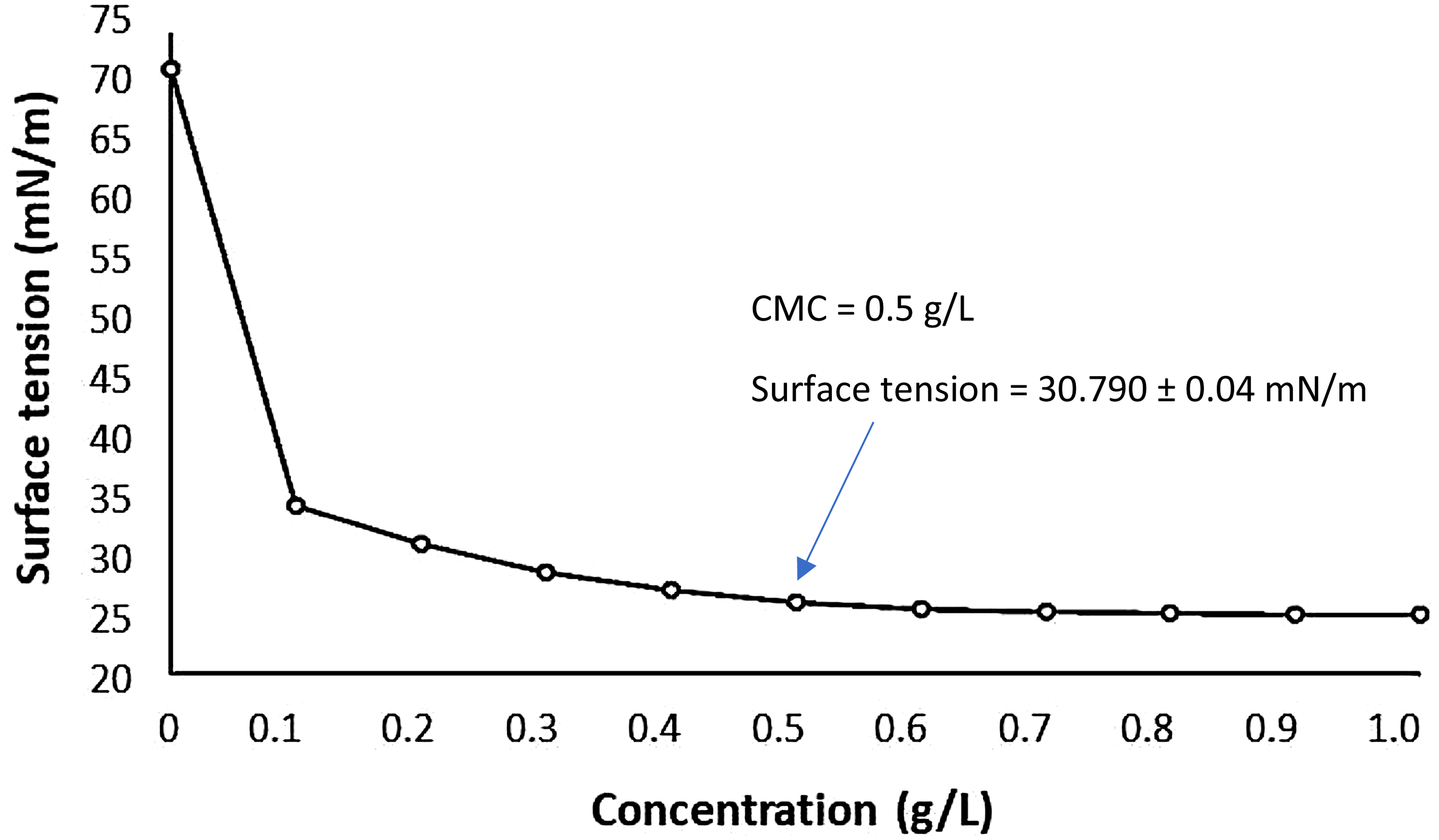 Production Of Cupcake Like Dessert Containing Microbial Biosurfactant As An Emulsifier Peerj