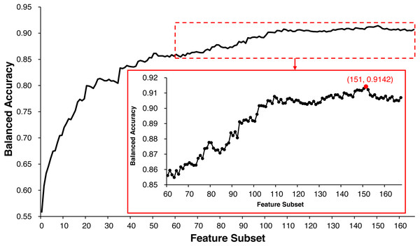 The feature selection curve of balanced accuracy for different feature subsets.