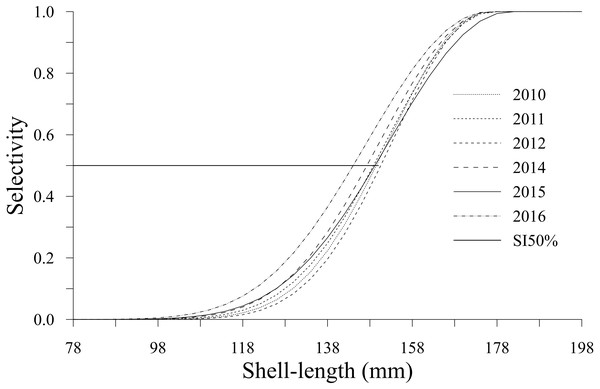 Selectivity-at-shell length estimated for the geoduck clam Panopea globosa in Puerto Peñasco, Sonora.