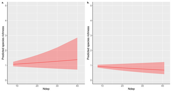 Total nitrogen deposition partial effect predictions.