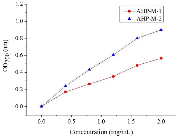 The reducing power of purified polysaccharide.