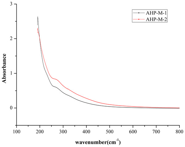 The UVS absorption spectra of AHP-M-1 and AHP-M-2.