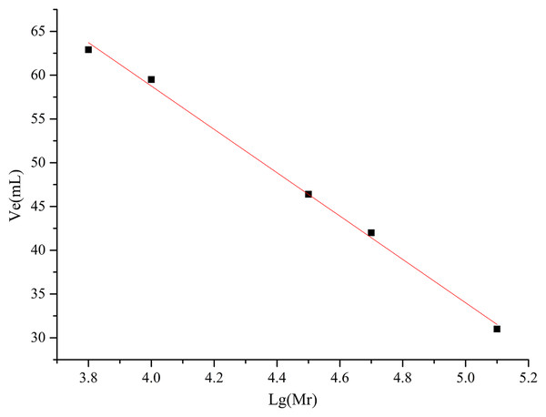 Standard curve of the relative molecular weight.