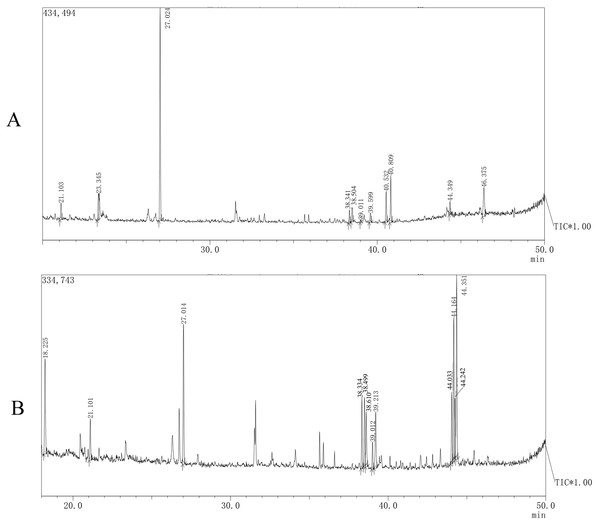The GC-MS spectrometry of purified polysaccharides of AHP-M-1 (A) and AHP-M-2 (B).