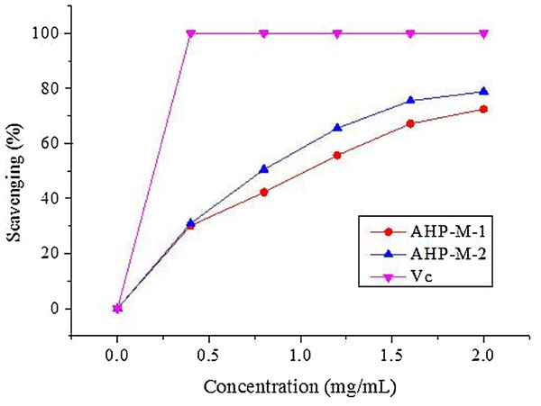 The DPPH radical scavenging ability of the purified polysaccharides.