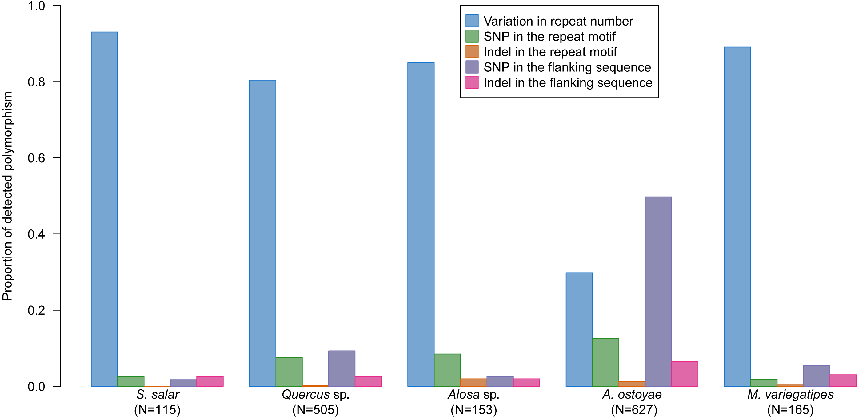 Fast Sequence Based Microsatellite Genotyping Development Workflow Peerj