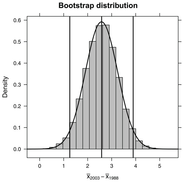 Bootstrap distribution of the difference in mean length of fish (year 1993 relative to year 1988).