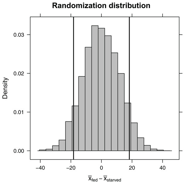 Randomization distribution for the difference in mean waiting time until mating formed by shuffling treatment assignments (fed versus starved) among cases.