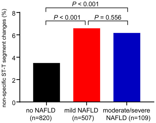 Proportions of non-specific ST-T segment changes in patients with mild NAFLD, moderate/severe NAFLD and without NAFLD.
