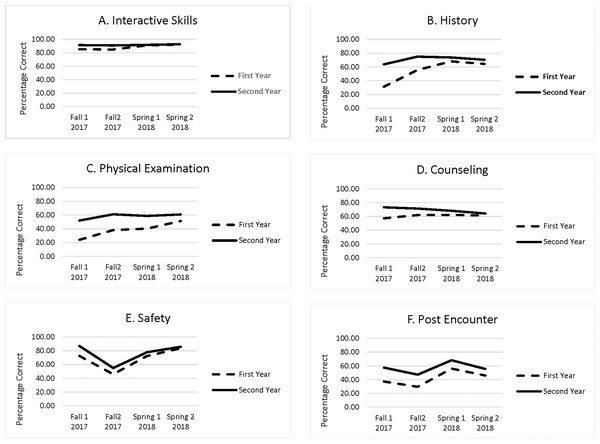 Growth in six clinical skills domains among first- and second-year medical students.