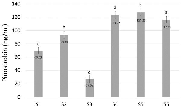 Quantification of amount of pinostrobin in an enzymatic assay containing with or without recombinant BrPT2 protein isolated from transgenic B. rotunda cells and GPP or DMAPP.