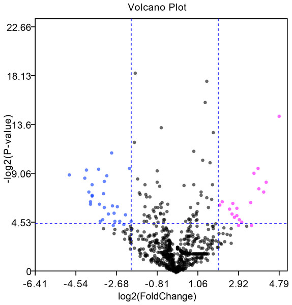 Volcano plot of DE-miRNAs between seven pairs of HCC and matched adjacent tumor-free tissues in the GSE108724 dataset.