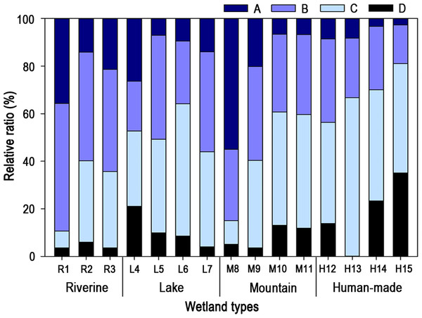 Relative frequency (%) of wetland condition rankings (A–D) by various types of wetlands in South Korea.