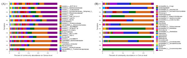 Abundance distribution of different soil microorganisms at the genus level.
