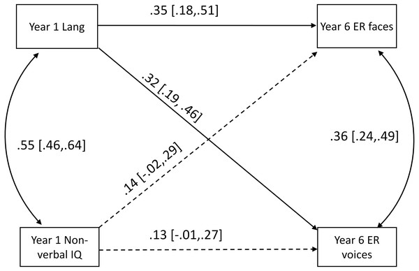Path model showing prospective relationships from language (Lang) and non-verbal IQ (NVIQ) in Year 1 to emotion recognition from faces (ER faces) and voices (ER voices) in Year 6.