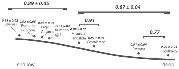 Inferred bathymetric gradient of the Cassian samples.