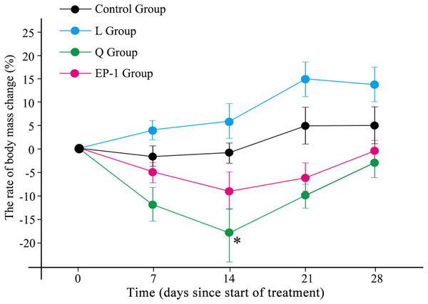 Body mass changes of voles in the three fertility control agent-treated groups and control group.
