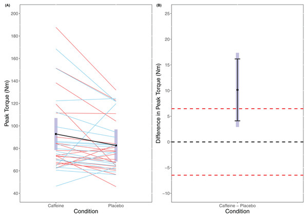 Peak Torque (A) and difference in peak torque (B) between caffeine and placebo conditions.