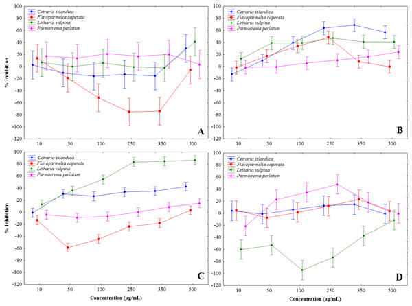 Percent inhibition of mushroom tyrosinase activity induced by lichen extracts.