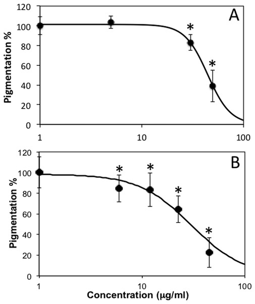 Dose response curves obtained with image analysis data of zebrafish pigmentation after exposure to different lichen extracts.