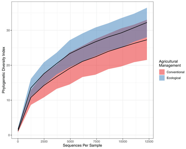 Comparison of alpha diversity for bacterial community.