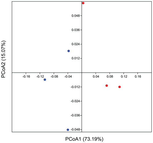 Beta diversity for bacterial community using multivariate statistics.