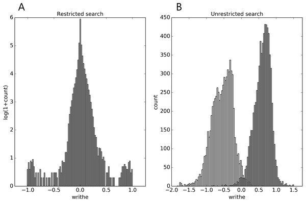  Distributions of mutual writhe values for potential links (A, restricted search) and for pairs of sub-chains of length 30 (B, unrestricted search) throughout the top8000 set, obtained as described in the text.