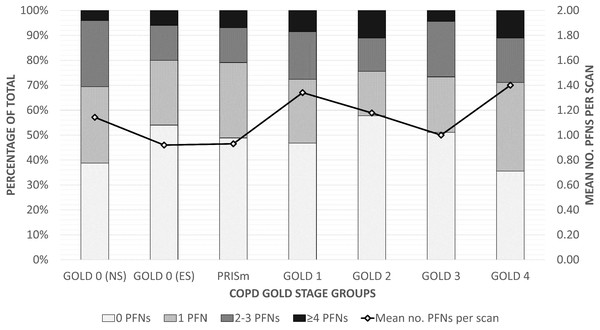 Distribution of PFNs across COPD GOLD stages.