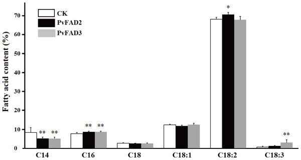 Changes of fatty acid composition in transgenic tobacco seed oils.