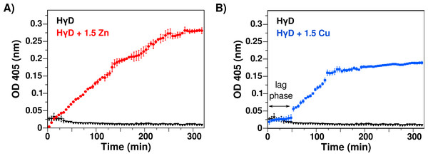 Effect of Zn(II) and Cu(II) as reported by turbidity assays at 37 °C.